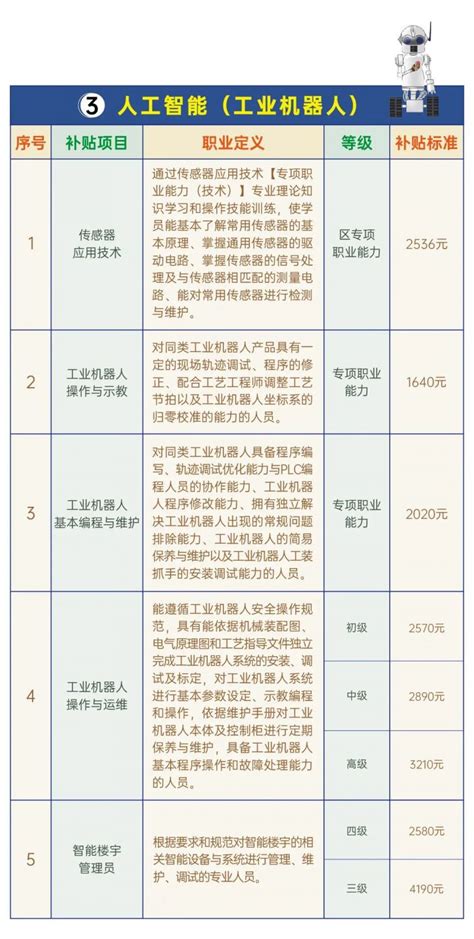2020松江区职业技能培训补贴项目有哪些？附补贴标准- 上海本地宝