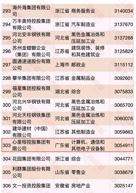 2020中国民营企业500强 心里程集团再上榜 排名303位-心里程教育 ...