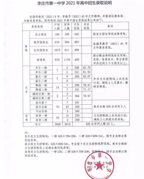 2022年山东枣庄中考普通高中第一批次录取分数线公布