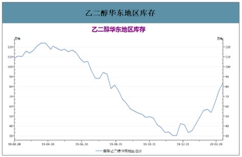 2013-2018年我国华南、华东地区乙二醇价格走势（图）_观研报告网
