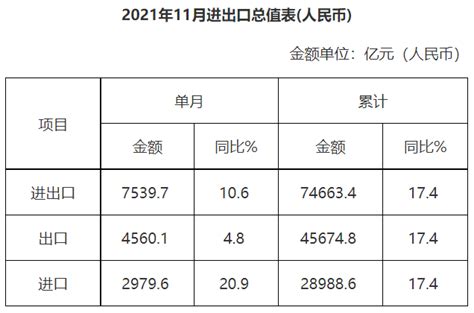 广东省外贸进出口总值表（2021年11月） 广东省人民政府门户网站