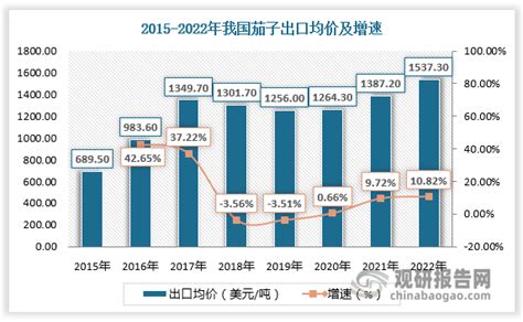 2020年全球及中国茄子产业市场现状分析，中国茄子产量世界第一「图」_趋势频道-华经情报网