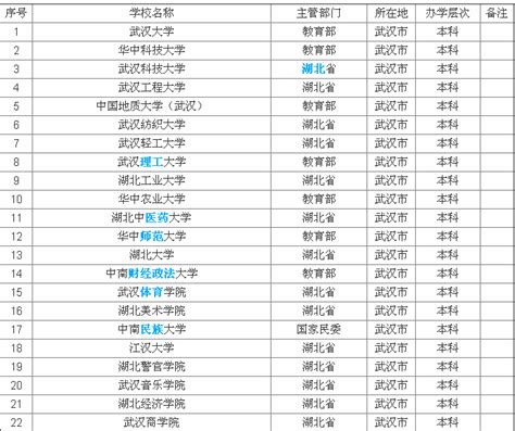 武汉有哪些大学排名一览表，武汉比较好的二本有哪些