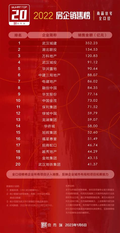【2022年度销量榜单】武汉城建集团蝉联榜首_中金在线财经号