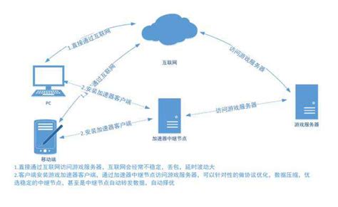 网络提速-聊聊网络加速的东东 - 我是钱