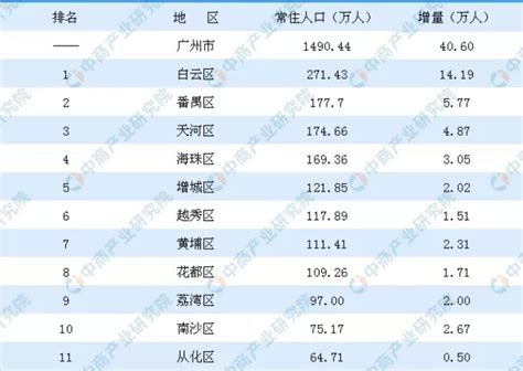 广州各区域排名,广州11个区繁华排名,广州景点排名排名榜_大山谷图库