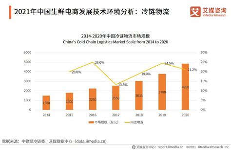 2022年中国生鲜电商运行大数据及发展前景研究 - 21经济网