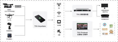 TVU Transceiver - TVU Networks
