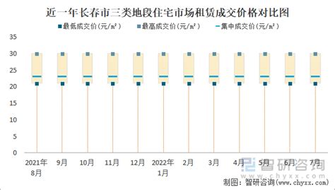 2022年7月长春市房屋租赁市场价格走势：写字楼租赁价格在18元/m²-57元/m²之间，集中成交价约为46元/m²_智研咨询