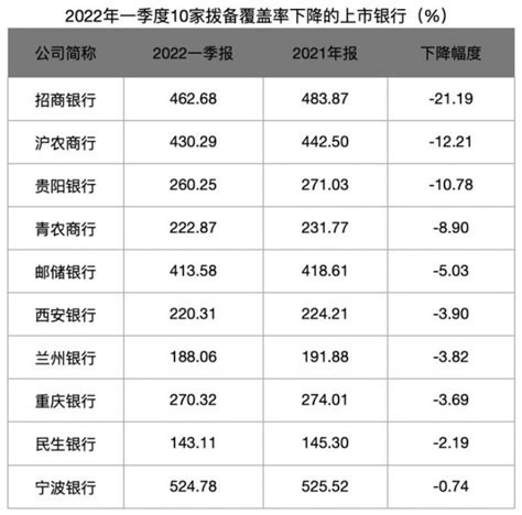 拨备下降，不良贷款上升，渤海银行市值缩水已超7成_凤凰网