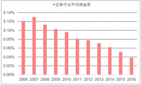 2017年中国证券行业平均佣金率及IT投入分析【图】_智研咨询