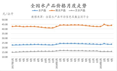 2018年中国水产品进出口分析及价格走势预测【图】_智研咨询