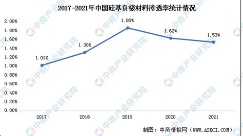 2022年中国硅基负极材料出货量及渗透率预测分析（图）-中商情报网
