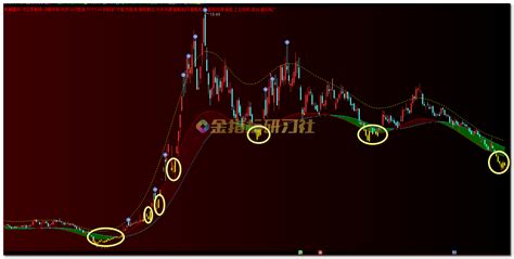 通达信主力建仓位置监测【主图】指标，反复收割主力实用工具 – 金指标研习社