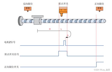 三菱plc原点回归梯形图，三菱plc回原点程序实例？ | V商人