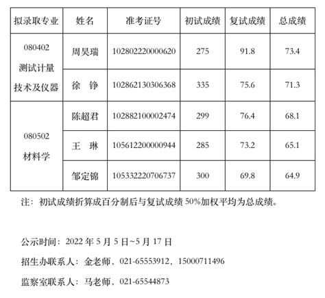 2022年上海材料研究所硕士研究生拟录取名单公示_上海材料研究所