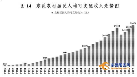 数说十年！东莞GDP连跨五个千亿台阶|东莞市|税收|生产总值_新浪新闻