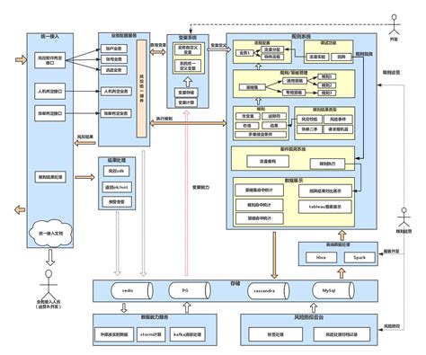 技术架构图-支付业务风控管理_良品信息-CSDN博客