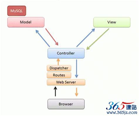 MVC框架 实例以及MVC架构的职责划分原则 - 365建站网