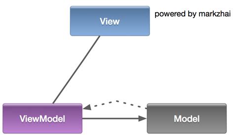 Vue作为MVVM框架,M、V、VM分别代表什么？ - JamesView的个人空间 - OSCHINA - 中文开源技术交流社区