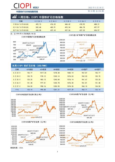 中国铁矿石价格指数周报（5月23日-5月27日）_手机新浪网