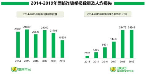 《2019年网络诈骗趋势研究报告》发布，2019年骗子更懂你了！ - 知乎