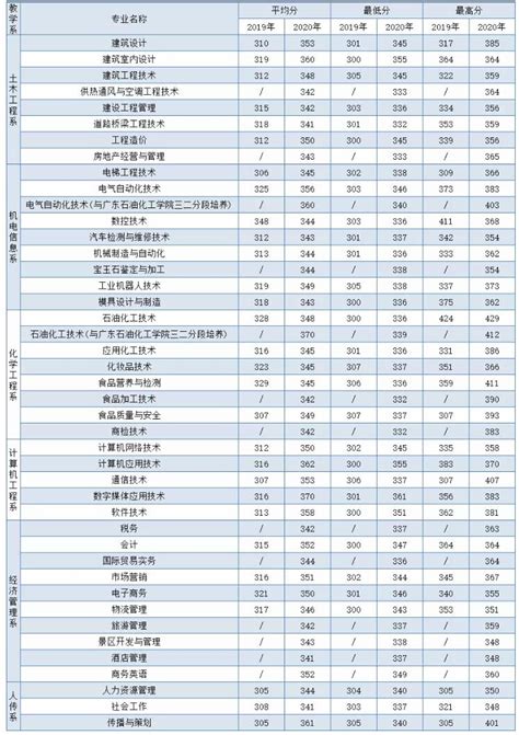 茂名职业技术学院2019-2020年广东及各省市各专业录取最低分_广东招生网