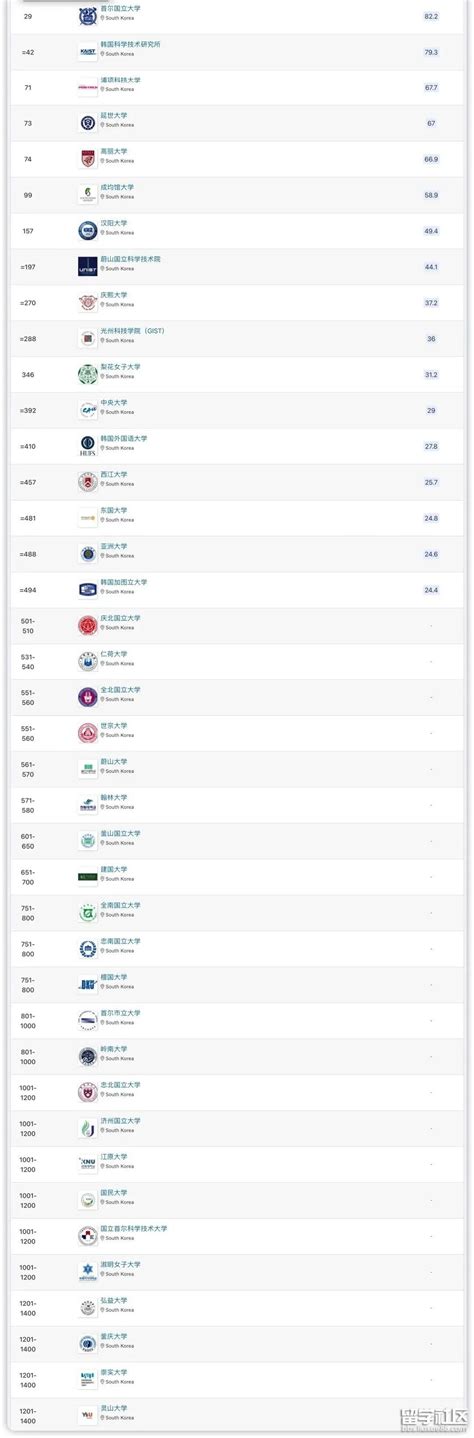 韩国大学排名一览表