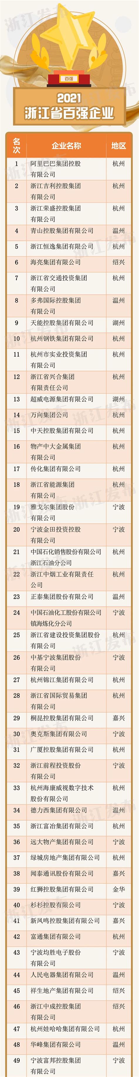 2017年浙江省百强企业排行榜（TOP100）-排行榜-中商情报网