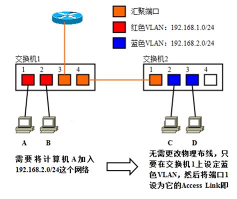 VLAN Mapping实现同一网段不同VLAN的主机通信_多个vlan 绑定同一段ip-CSDN博客