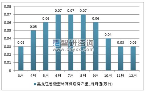 2017年1-12月黑龙江省微型计算机设备产量统计_智研咨询_产业信息网