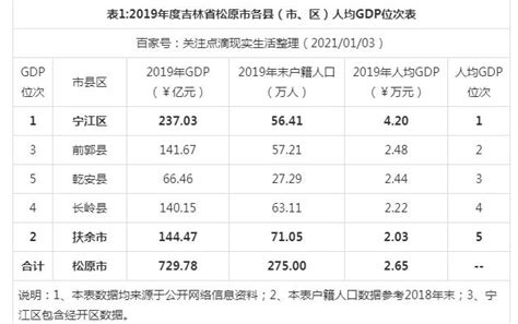 2023年松原各区GDP经济排名,松原各区排名