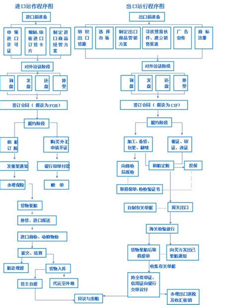 进出口贸易流程图怎么画？分享实用的流程图制作方法