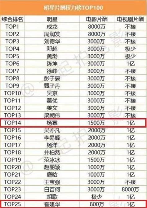 2017“中国明星片酬权利榜TOP100”，天价片酬让人咋舌！