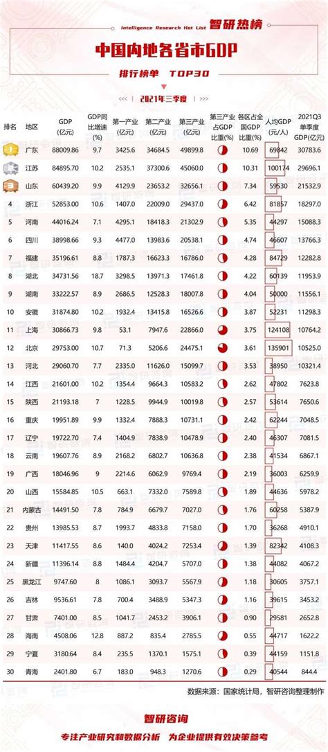2022最新黑龙江各市gdp排名，黑龙江省GDP总值是多少(附2022年最新排行榜前十名单)_全球排行榜123网