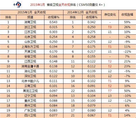 2020年3月2日电视台收视率排行榜（上海东方卫视、湖南卫视、江苏卫视） | 收视率排行