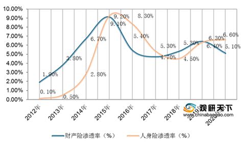 2016年中国互联网保险行业现状分析及发展趋势预测【图】_智研咨询