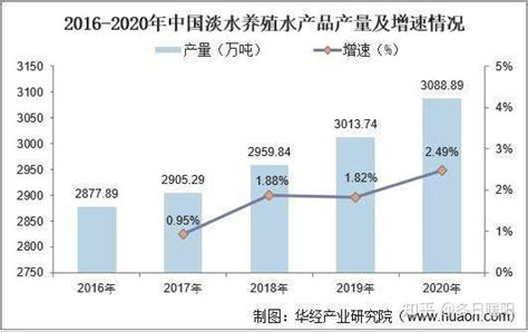 预见2022：一文深度了解2022年中国水产养殖行业市场现状、竞争格局及发展趋势_前瞻趋势 - 前瞻产业研究院