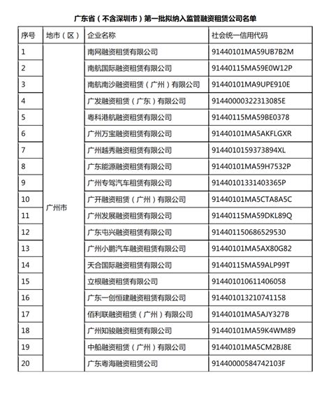 我司入选广东省（不含深圳市）第一批拟纳入监管融资租赁公司公示名单