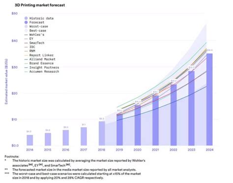 2020年3D打印趋势报告，未来5年年均增长24％，达350亿美元-行情-资讯-中国粉体网