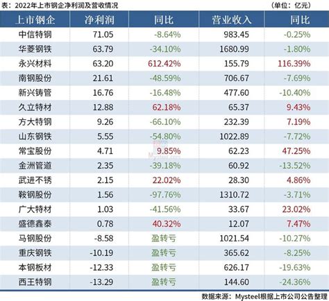 做钢贸，一吨钢利润有多少？