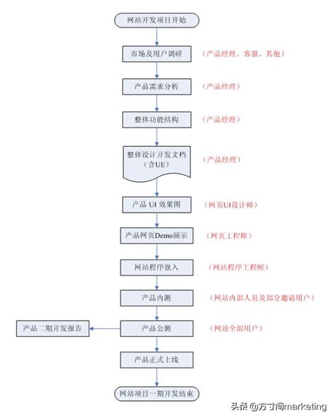 网站扫描流程图|迅捷画图，在线制作流程图