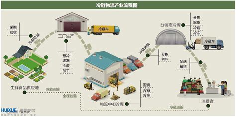 冷链物流带动了配套冷链设备行业的快速发展-[沪乐冷链物流]专注上海到全国的食品/药品/试剂冷链物流运输