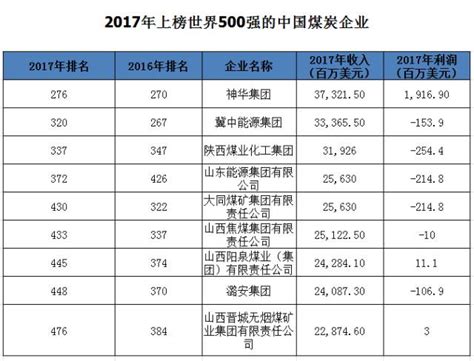2017中国企业500强，哪些煤炭企业名次上升？哪些企业掉出排名？_手机新浪网