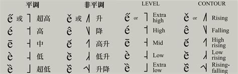如果用声调符号表示粤语的声调，该如何表示？ - 知乎