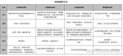 教育学考研 | 为什么很多人学不会教研法中“四种抽样方法”，让我们一起看看吧。 - 知乎