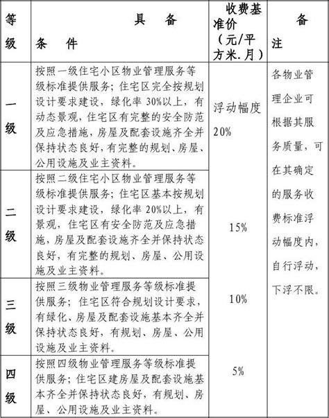 南阳市住宅区物业管理服务收费标准_word文档在线阅读与下载_无忧文档