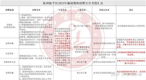 杭州临平区2023年教师招聘考编的报名要求是怎样？ - 知乎