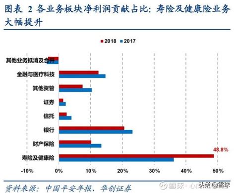 中国平安2018年报解读——寿险业务状况_转型