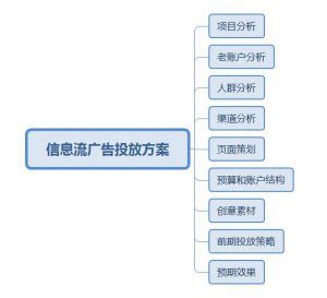 信息流广告投放方案怎么写？详细流程+案例模板！ | 赵阳SEM博客